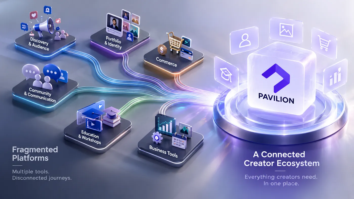Illustration: scattered platforms for discovery, portfolio, community, education, commerce and business tools on the left flow into a single Pavilion cube on the right, labelled 'A connected creator ecosystem'.